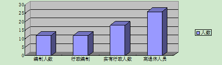 部门人员情况柱状图